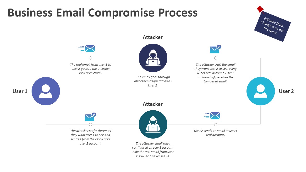 Business Email Compromise Process Powerpoint Template