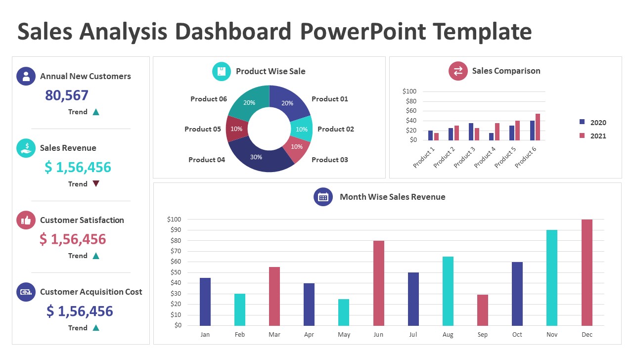 Sales Analysis Dashboard PowerPoint Template | KPI Dashboards