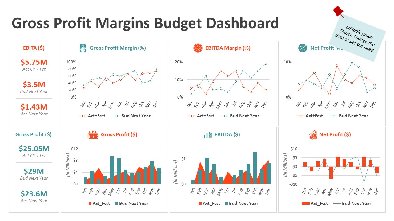 Gross Profit Margins Budget Dashboard Powerpoint Template 6559