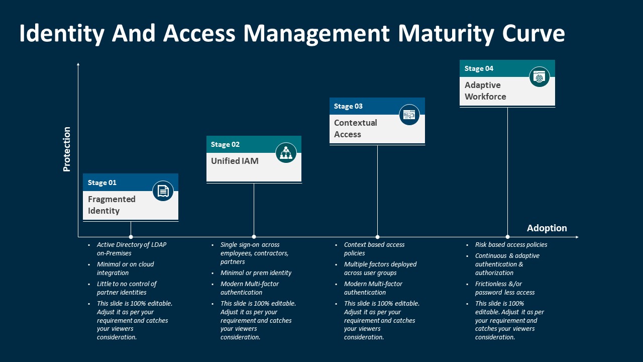 Identity And Access Management Maturity Curve PowerPoint Template