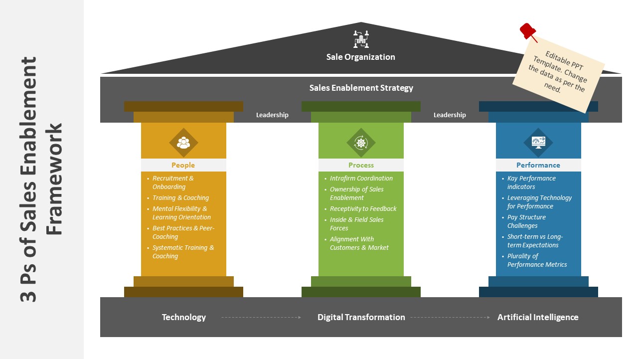 3 Ps of Sales Enablement Framework PowerPoint Template